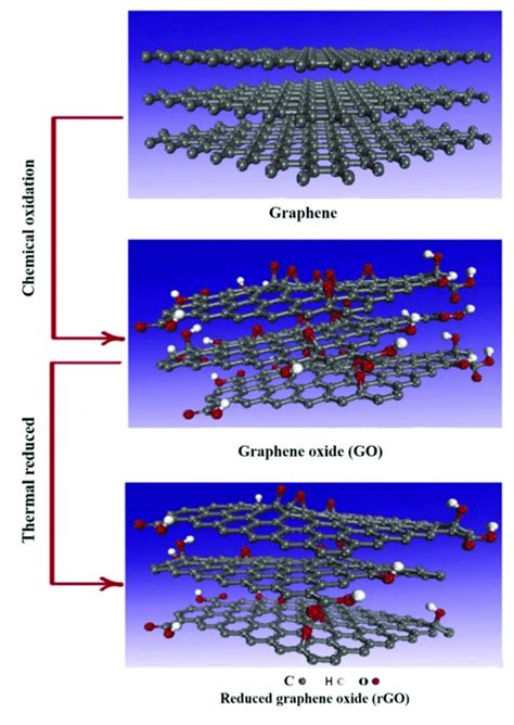 Graphene And Graphene Derivatives Including Graphene Oxide GO And