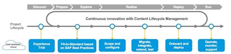 Using Sap Activate For Sap S4hana Roadmap Sap Blog Eursap