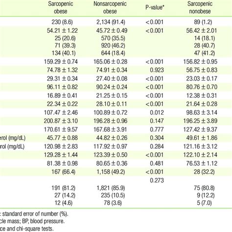 Study Population Characteristics According To Sarcopenic Status