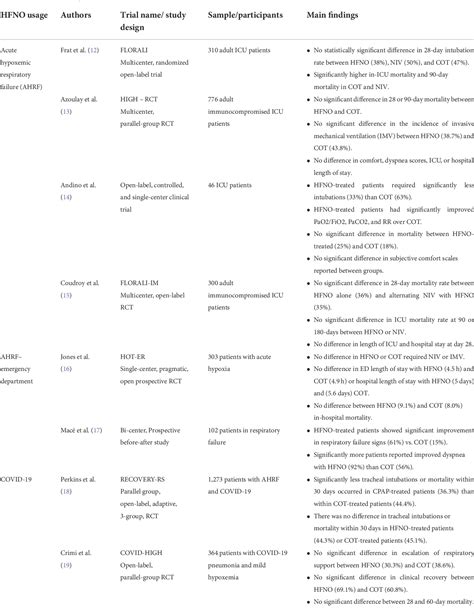 Table 1 From Recent Advances In The Use Of High Flow Nasal Oxygen Therapies Semantic Scholar