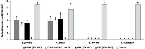 Scielo Brasil Synergistic Antimicrobial Potential Of Egcg And