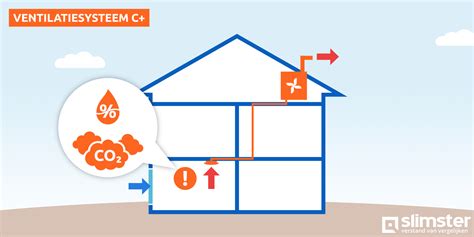 Ventilatiesysteem C Vraaggestuurde Ventilatie C Slimster