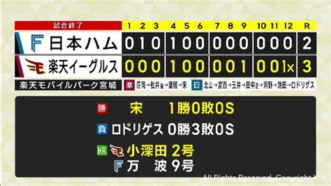 楽天vs日本ハム 楽天サヨナラ勝ちで7カードぶりのカード勝ち越し Khb東日本放送