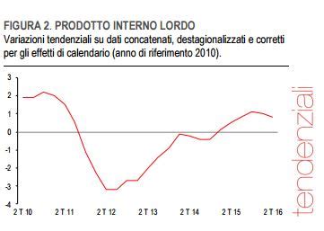 Pil Italia Istat Conferma Crescita Zero Nel Secondo Trimestre