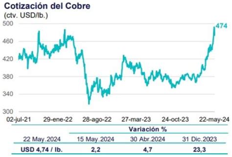 Perú cobre sigue subiendo y registra alza de 23 3 en lo que va del