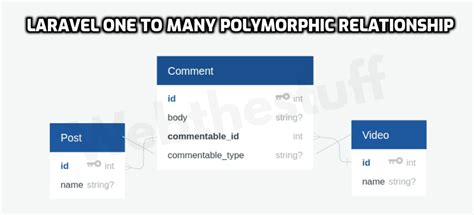 Laravel One To Many Polymorphic Relationship Tutorial Webthestuff