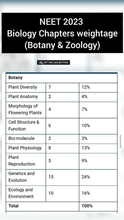 Neet 2023 Biology Most Important Chapters And Their Weightage 🔥 Youtube