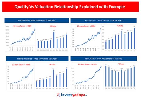 Quality Vs Valuation Relationship Explained With Example Yadnya