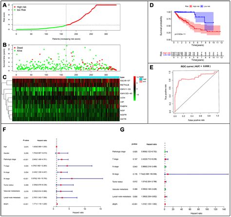 Development Of A Prognostic Index And Screening Of Potential Biomarkers