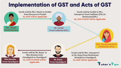 Gst Goods And Services Tax In India