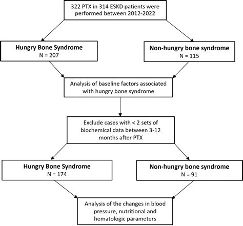 Improved Clinical Outcomes Associated With Hungry Bone Syndrome Following Parathyroidectomy In