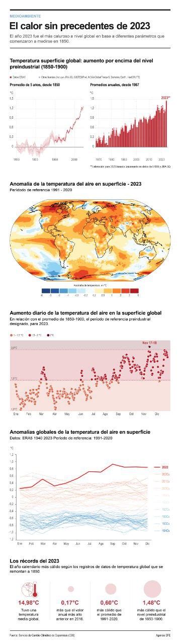 Infografía El 2023 fue el año más caluroso desde que existen