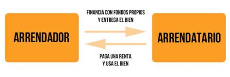 Arrendador Y Arrendatario Definición Comparación Diferencias