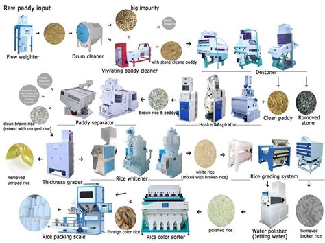 Rice Milling Process Flow Diagram Rice Milling Process Flow