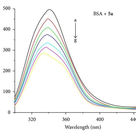 The Overlap Of The Fluorescence Spectrum Of Bsa I And The Absorbance