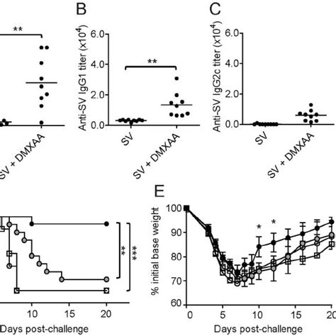 Dmxaa Acts As A Potent Adjuvant A Anti Ova Tigg Titers Of C57bl6