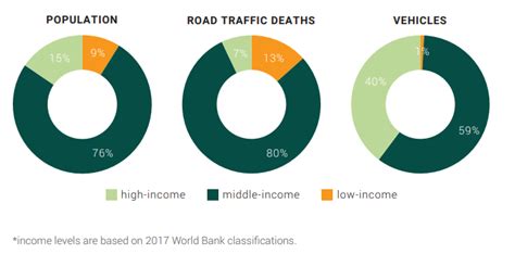 Impact On Public Health Road Safety Manual World Road Association