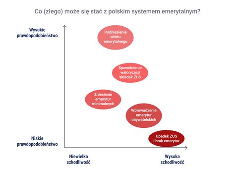 Twoja Emerytura 3 5 Czy Polski System Emerytalny Upadnie Inwestomat