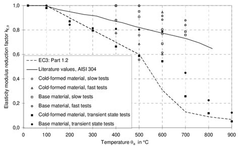 Temperature Dependence Of Modulus Of Elasticity For Stainless Steel En Download Scientific