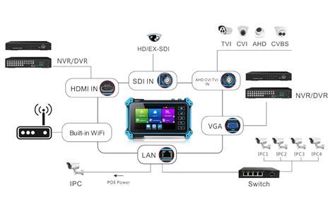 Cctv Tester Ipc C Plus Cm Ips Touchscreen Ip Cvbs Analog