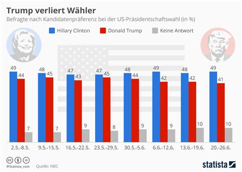 Infografik Trump verliert Wähler Statista