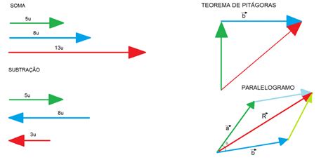 Vetores O Que S O Para Que Servem Como S O Calculados