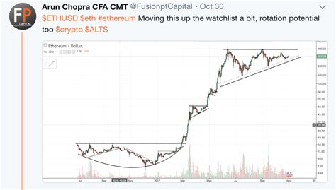 Cryptocurrency Market Chart Crypto Chart Patterns Automated Signals