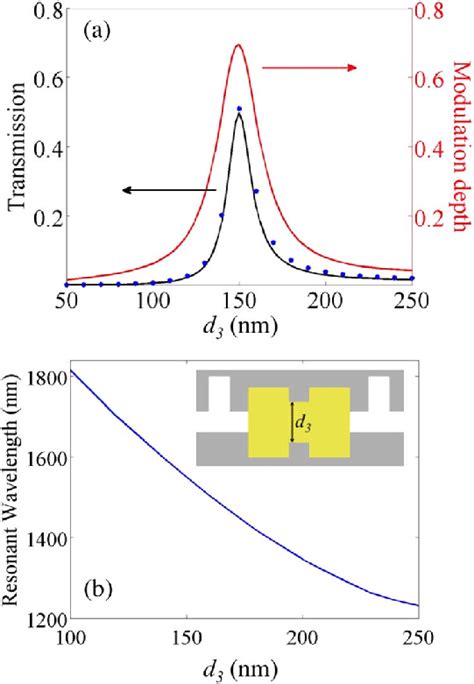 A Transmission In The On State Black Curve And Modulation Depth