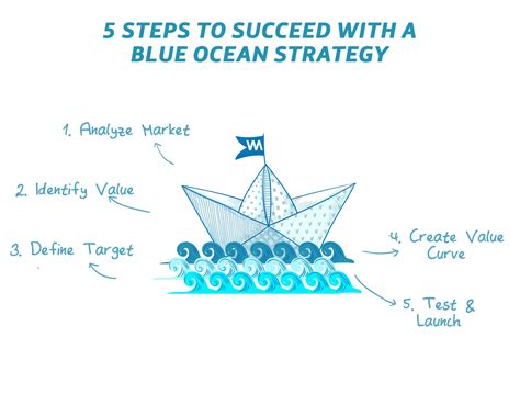 The Big Power Of Blue Ocean Strategy Examples And How To Stand Out