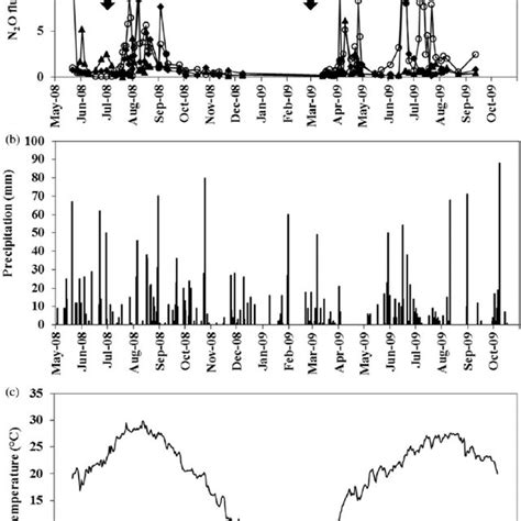 Changes In Daily Nitrous Oxide N O Fluxes A Precipitation B