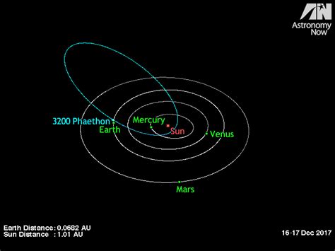 Op 16 December Passeert Planetoïde Phaethon 3200 De Aarde Op 10 Miljoen Km Afstand Onweer