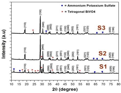 Pxrd Patterns Of S1 S2 And S3 Showing Monoclinic Bvo Phase Tetragonal