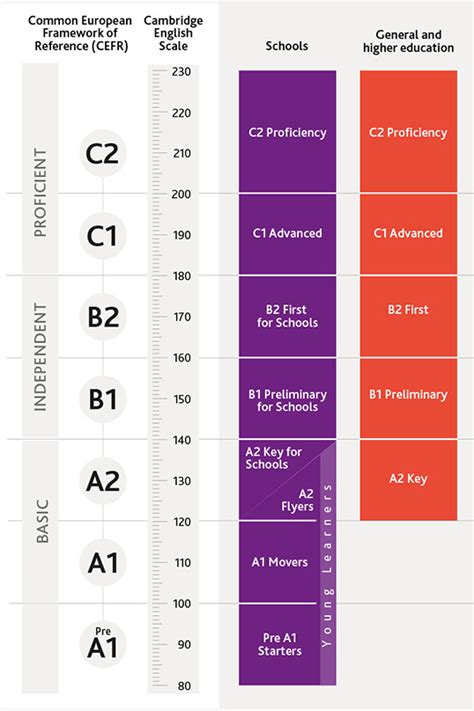 Passez Votre Examen De Cambridge First Ou Advanced En