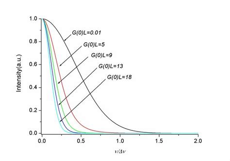 And Show The Spectral Profiles For Gaussian Lorentzian And A