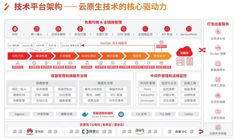 用友iuap技术平台：赋能企业业务快速创新，实现云原生自由 个人文章 Segmentfault 思否