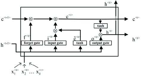 The Internal Structure Of A Single Layer Lstm Network Download