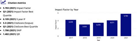 Citation Metrics And Impact Factor Development European Journal Of