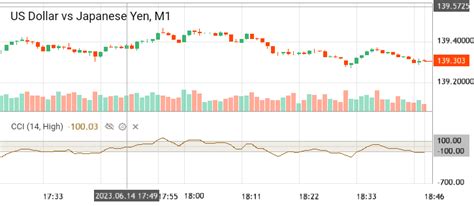 US Dollar Vs Japanese Yen USDJPY Analytics As Of Wednesday June 14