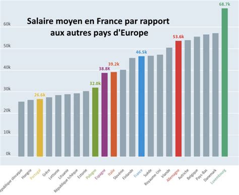 Le Salaire Moyen 2023 En France