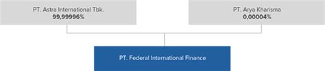 Informasi Umum Fifgroup Pt Federal International Finance