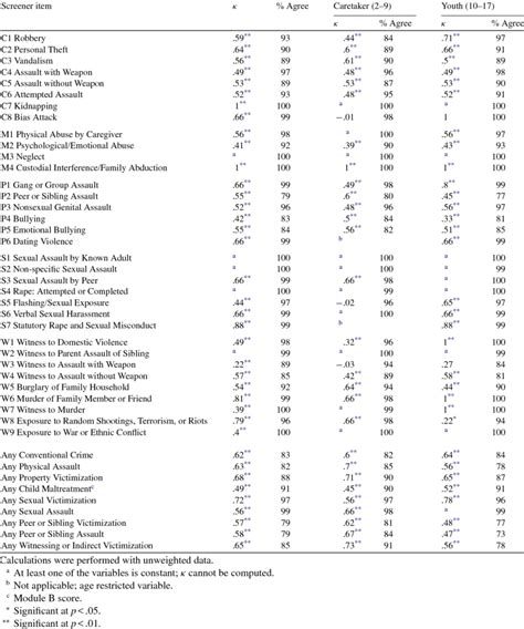 Test Retest κs And Percent Agreement Download Table