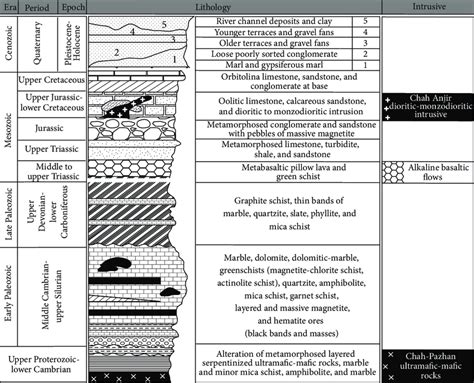 Summarized Schematic Lithostratigraphic Column In The Qatruyeh Area