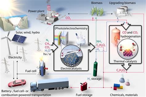 Ecs Webinar Electrocatalysis For The Sustainable Production Of Fuels