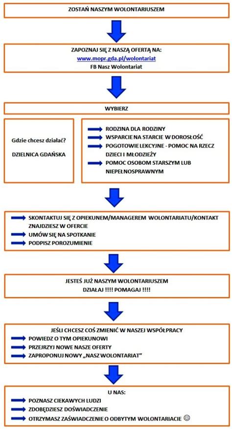 Jak zostać wolontariuszem Miejski Ośrodek Pomocy Rodzinie w Gdańsku