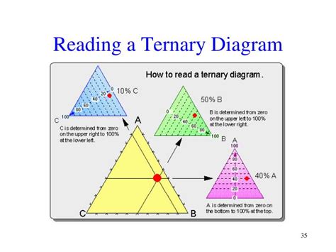 How To Read A Ternary Phase Diagram Geology Ternary Phase Sy