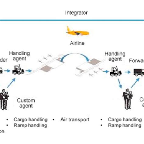 Localisation Of The Functions Of An Actor Along The Air Cargo Transport