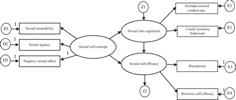 Figure 1 From Relationships Among Sexual Self Concept And Sexual Risk Cognition Toward Sexual