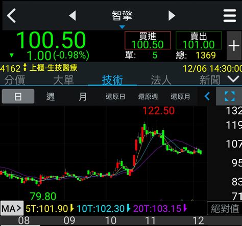 4162 智擎 明天尾盤就知道，發車北上？繼續｜cmoney 股市爆料同學會