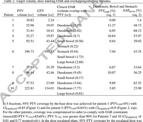 Table 2 From Comparison Of The Dose Escalation Potential For Two