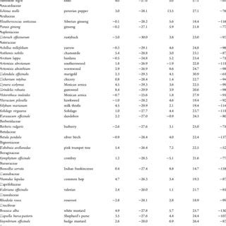 Stable Isotope Ratios Of Carbon Nitrogen Sulfur Oxygen And Hydrogen